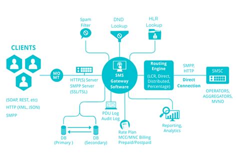 Automated Messaging Service Examples 的图像结果