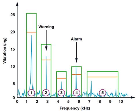 MEMs Accelerometers for Industrial Monitoring | DigiKey