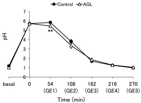 Evaluation of the Effect of Thickeners in Enteral Formulas on the ...