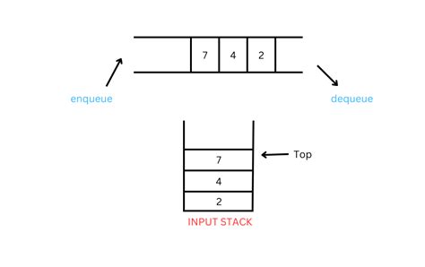 Image result for Stack Using Queue Program in C