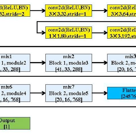 Image result for Inception Architecture Diagram