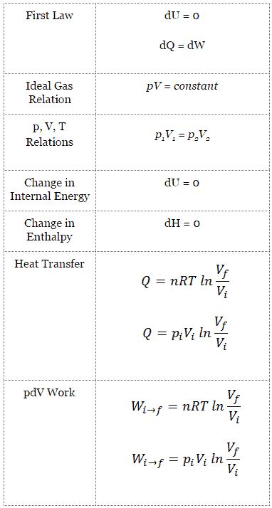 Image result for Isothermal Process Definition