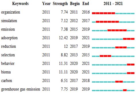 The Hotspots and Trends in the Literature on Cleaner Production: A ...