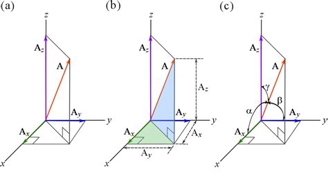 Image result for 3D Cartesian Unit Vectors