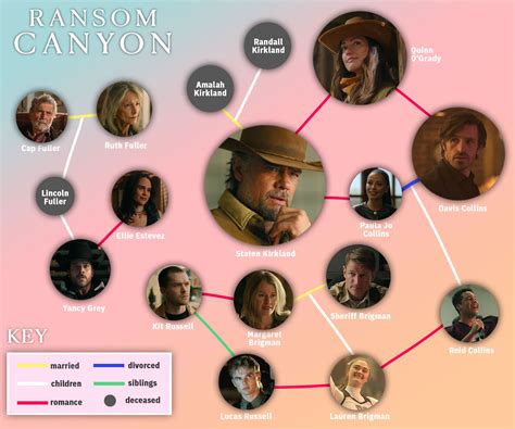 'Ransom Canyon' Relationships Explained: How They're All Connected