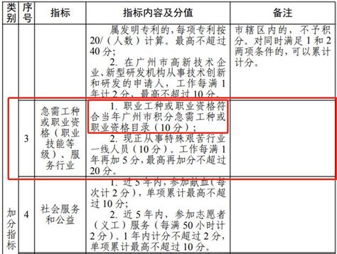 广州积分入户指标及分值表_word文档在线阅读与下载_免费文档
