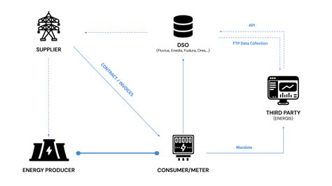 Image result for Distribution System Operator Training