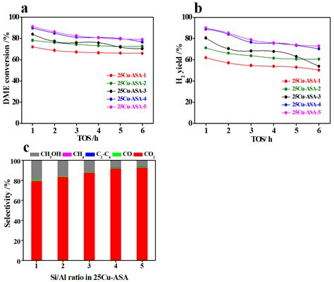 Insights into Cu–Amorphous Silica–Alumina as a Bifunctional Catalyst ...