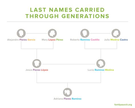 Mexican Last Names: Frequently Asked Questions