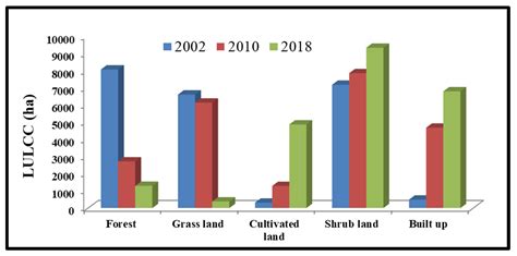 Effects of Agricultural Land and Urban Expansion on Peri-Urban Forest ...