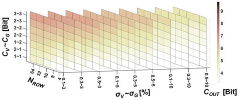 Constraints on Bit Precision and Row Parallelism for Reliable Computing ...
