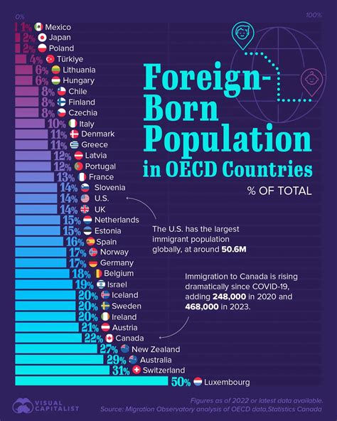 Which OECD Countries Have the Largest Foreign-born Populations? - Voronoi