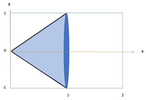 Shell Integration Formula 的图像结果