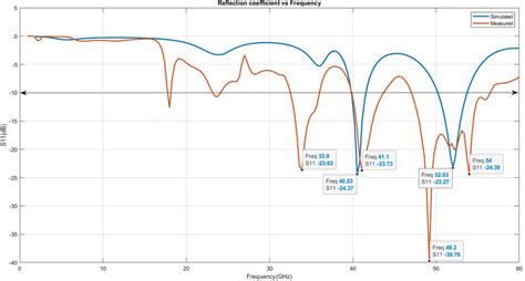 Image result for Return Loss Testing
