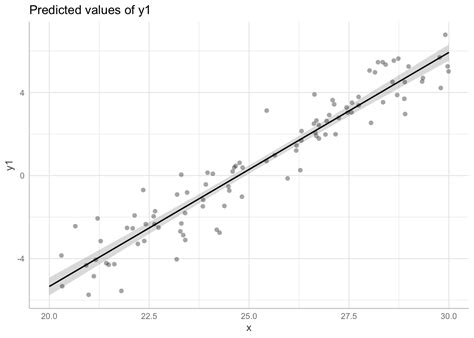 Linear Modeling Formula 的图像结果