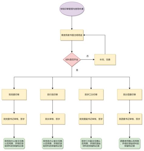 印章使用管理工作流程图|迅捷画图，在线制作流程图