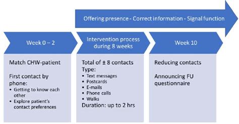 Image result for Intervention Optimization Process