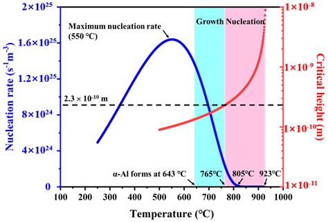 Dispersion of TiB2 Particles in Al–Ni–Sc–Zr System Under Rapid ...