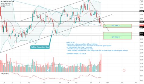 Image result for PPL Mom Trading View