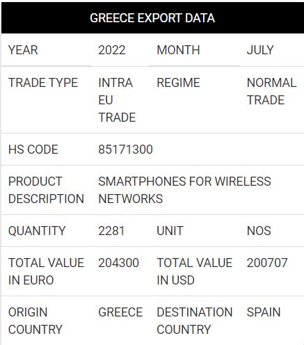 Greece Export Data | Greece Trade Data