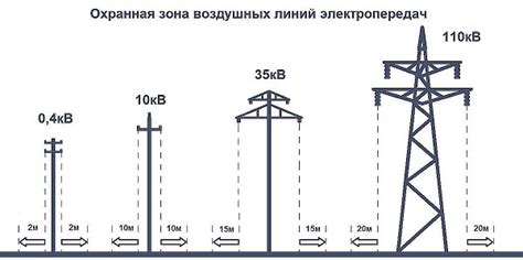 Расстояние от электрических сетей до границы участка - Lazytour.ru
