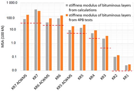 Evaluation of Fatigue Life of Asphalt Concrete Mixtures with Reclaimed ...