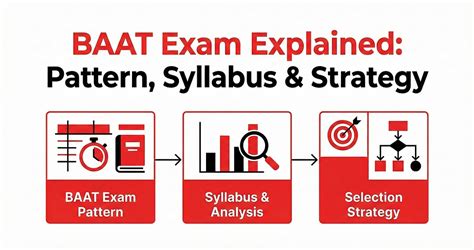 BAAT Exam Explained: Pattern, Syllabus, Difficulty Level & Strategy ...