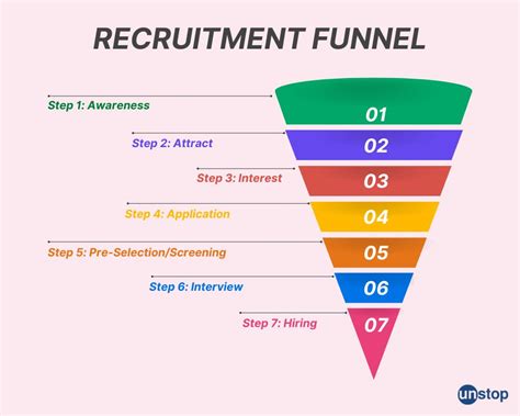 Recruiting Funnel 的图像结果