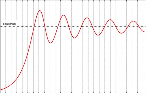 Image result for Undulation Technique