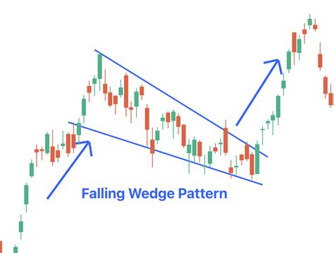 Image result for Falling Wedge Pattern