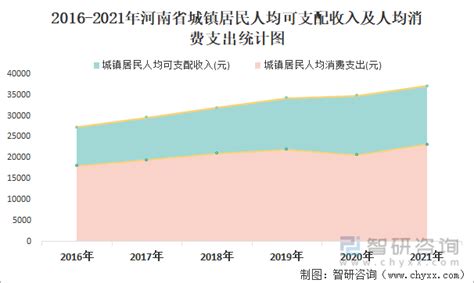 2022年河南省居民人均可支配收入和消费支出情况统计_华经情报网_华经产业研究院