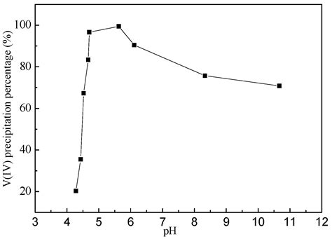 Preparation of Vanadium Oxides from a Vanadium (IV) Strip Liquor ...