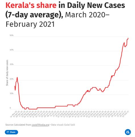 How Kerala became a victim of its early success in Covid-19 mitigation ...
