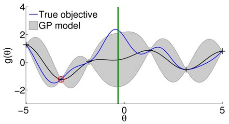 Image result for Bayesian Optimization Modelling