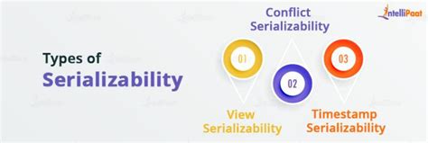 Image result for Serializable DBMS