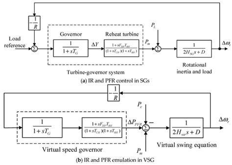 Emulation Strategies and Economic Dispatch for Inverter-Based Renewable ...