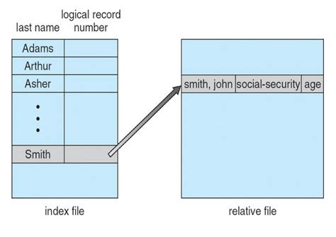 Image result for File System Interface