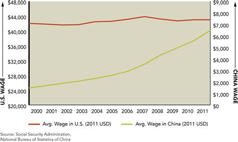 The Wage Gap Between the U.S. and China Continues to Narrow — Marquette ...