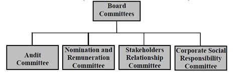Fig.4. CA 2013 Committees [14]