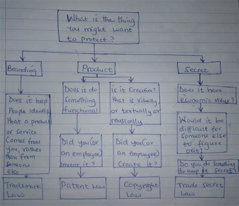 Intellectual Property Flowchart 的图像结果