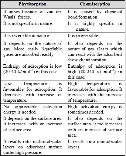 Surface Chemistry | Question Bank for Class 12 Chemistry