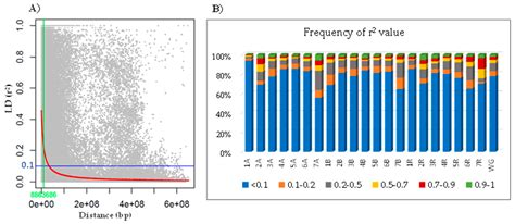 Effect of Chromosomal Localization of NGS-Based Markers on Their ...