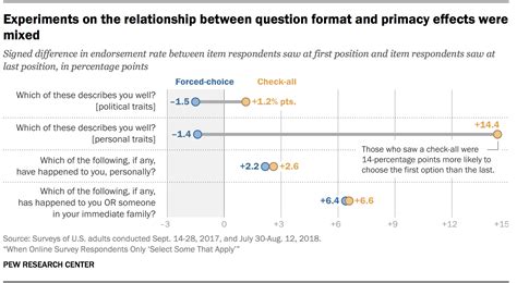 Comparing Forced-Choice and Select-All Online Survey Responses - Pew ...