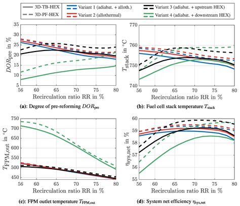 System Simulation and Analysis of an LNG-Fueled SOFC System Using ...