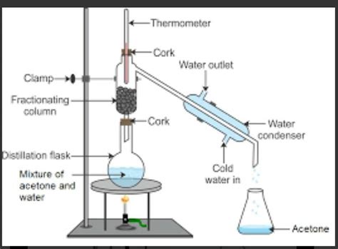 State the principle of fractional distillation. Also draw its labelled ...