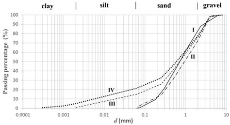 Porous Medium Typology Influence on the Scaling Laws of Confined ...