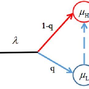 Service System 的图像结果