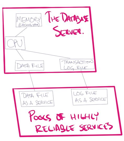 Image result for Azure SQL HyperScale