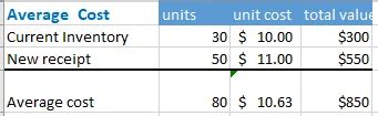 Image result for Inventory Costing Methods Examples