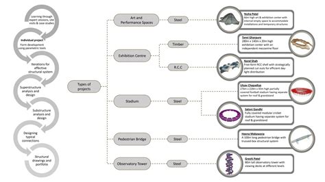 PG MSED Studio 4 | Design Of Long Span Complex Structures | CEPT ...